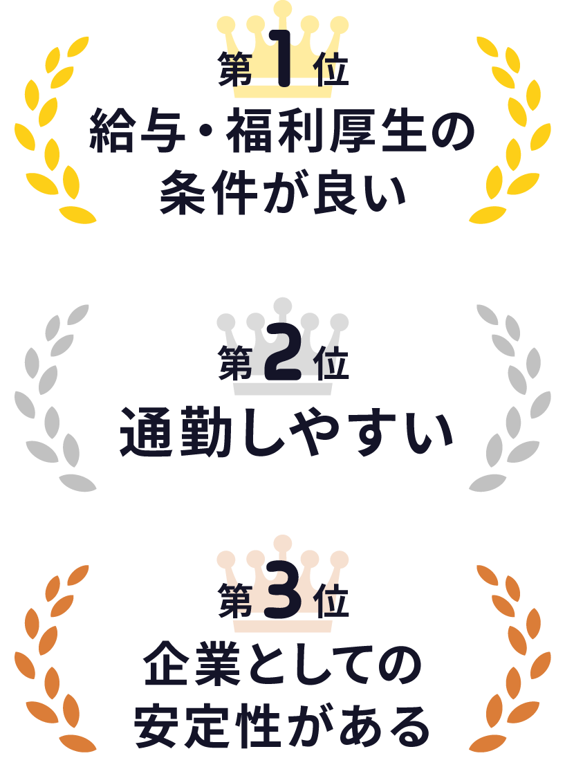 1. 給与・福利厚生の条件が良い、2. 通勤しやすい、3. 企業としての安定性がある