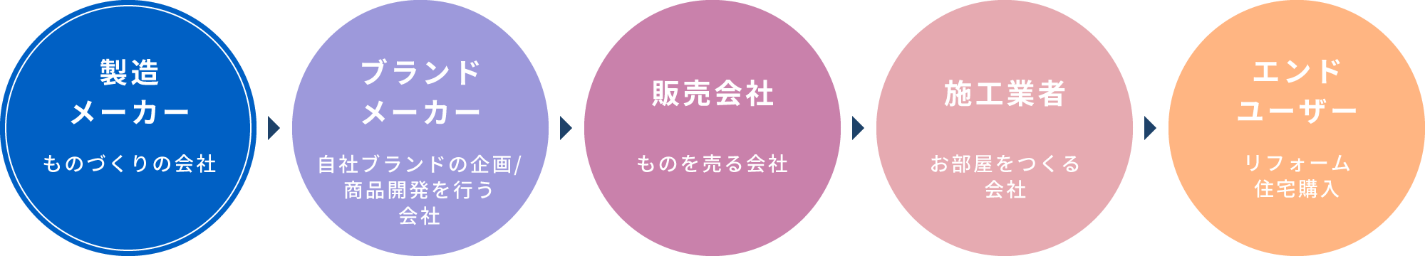 「製造メーカー」→「ブランドメーカー」→「販売会社」→「施工業者」→「エンドユーザー」